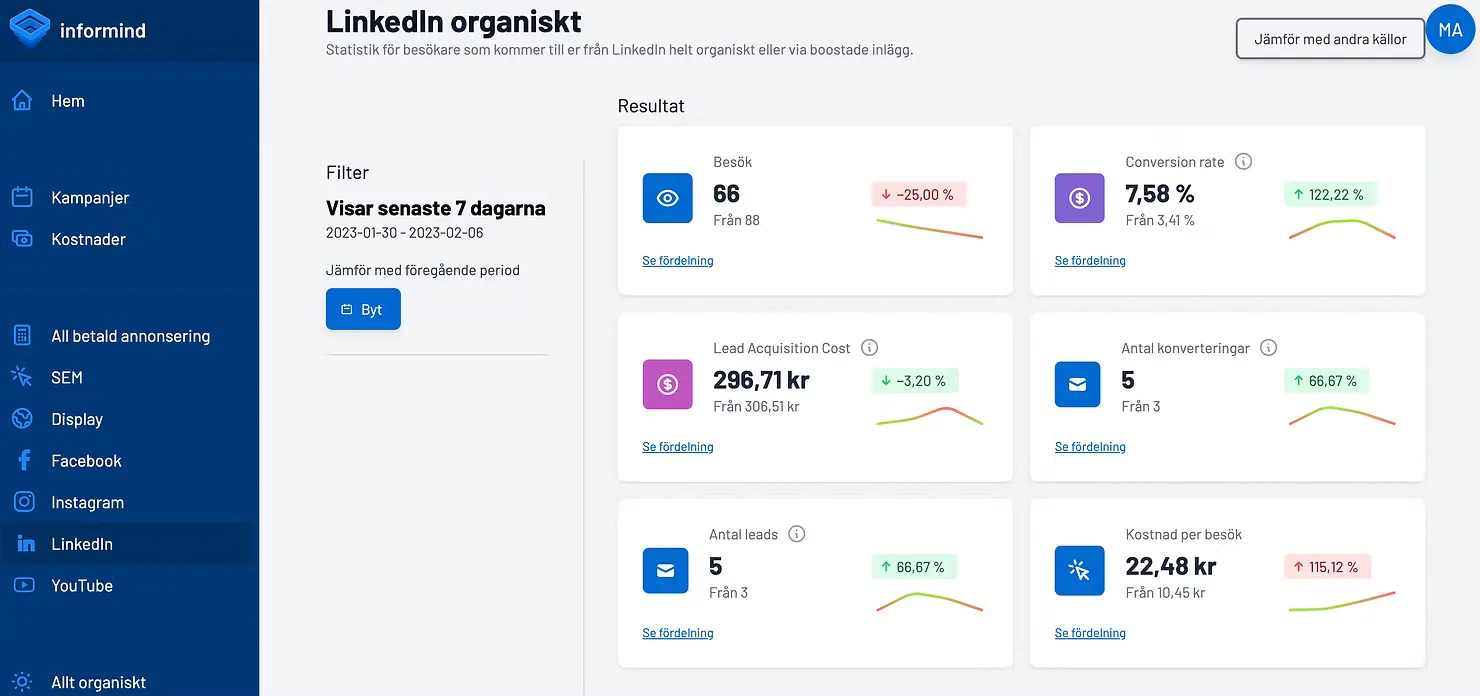 Informind Analysverktyg Dashboard